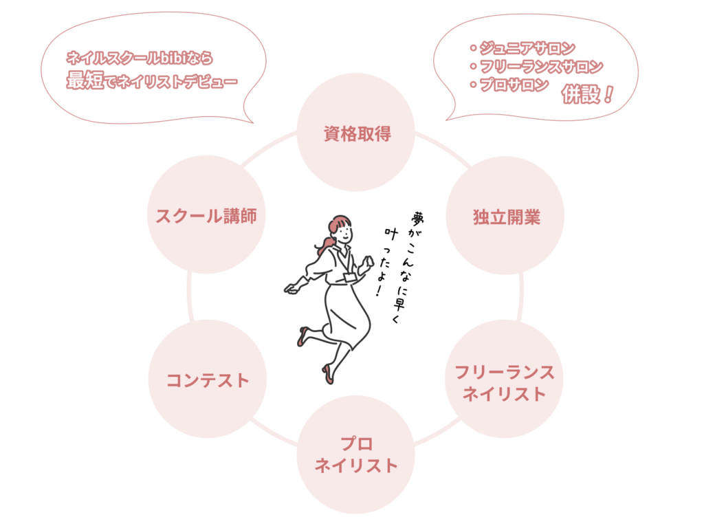 ネイルスクールbibiの説明「資格取得」「独立開業」「フリーランスネイリスト」「プロネイリスト」「コンテスト」「スクール講師」